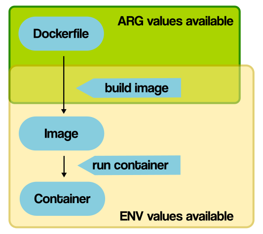 Docker variable availability overview