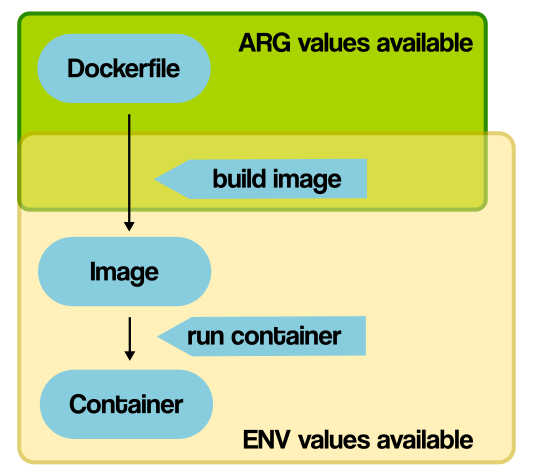 Docker的ARG、ENV和.env配置完整指南 - 极道