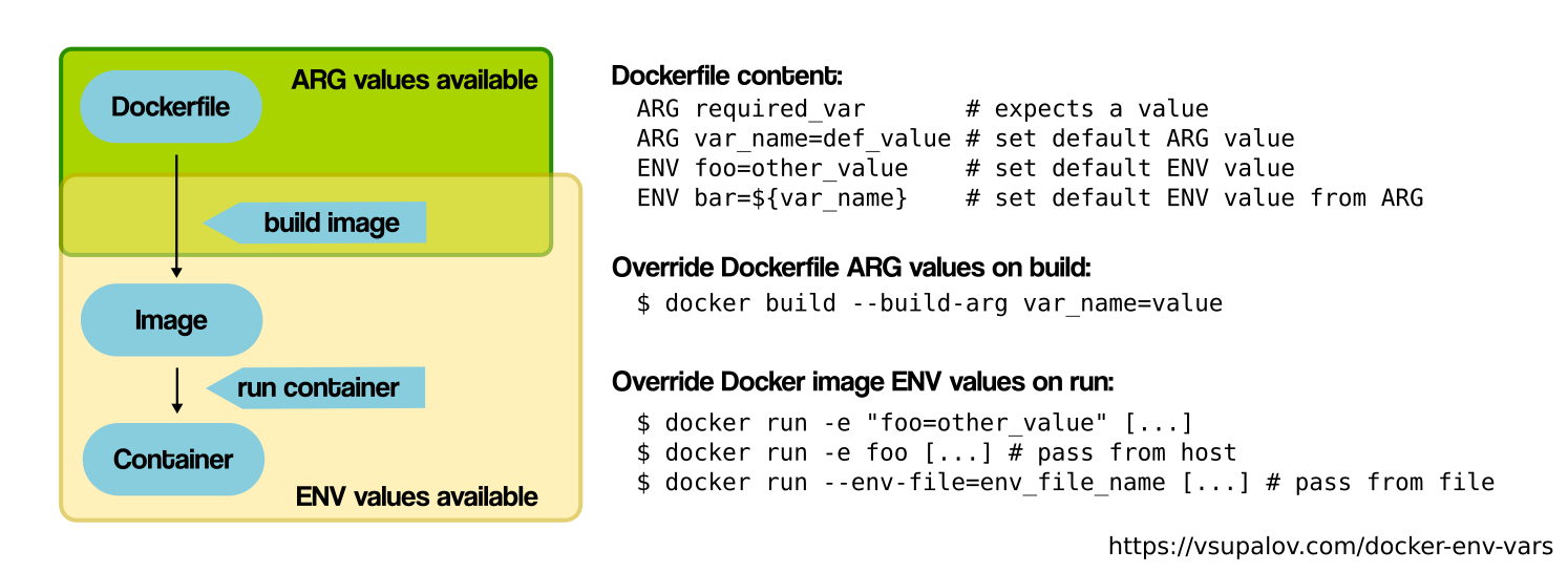 Understanding Docker Build Args, Environment Variables and Docker