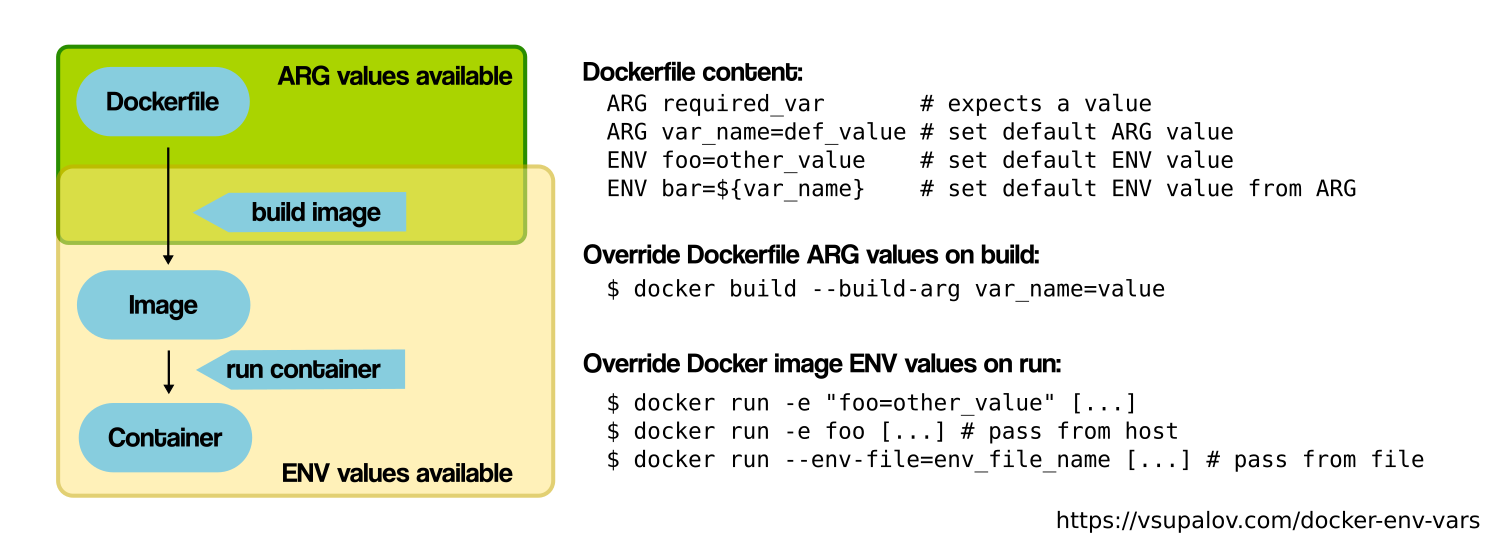 Docker Set Environment Variables Running Container